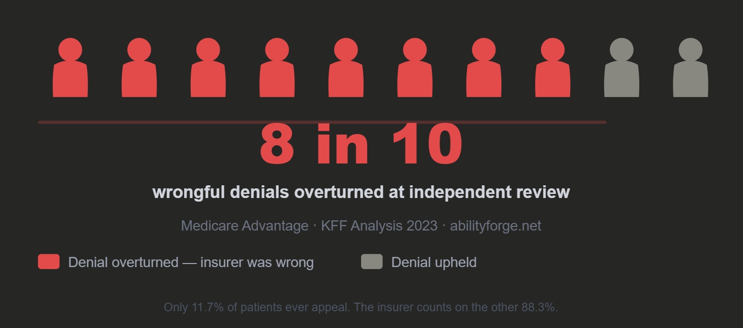 8 in 10 wrongful denials overturned at independent review — Medicare Advantage, KFF 2023