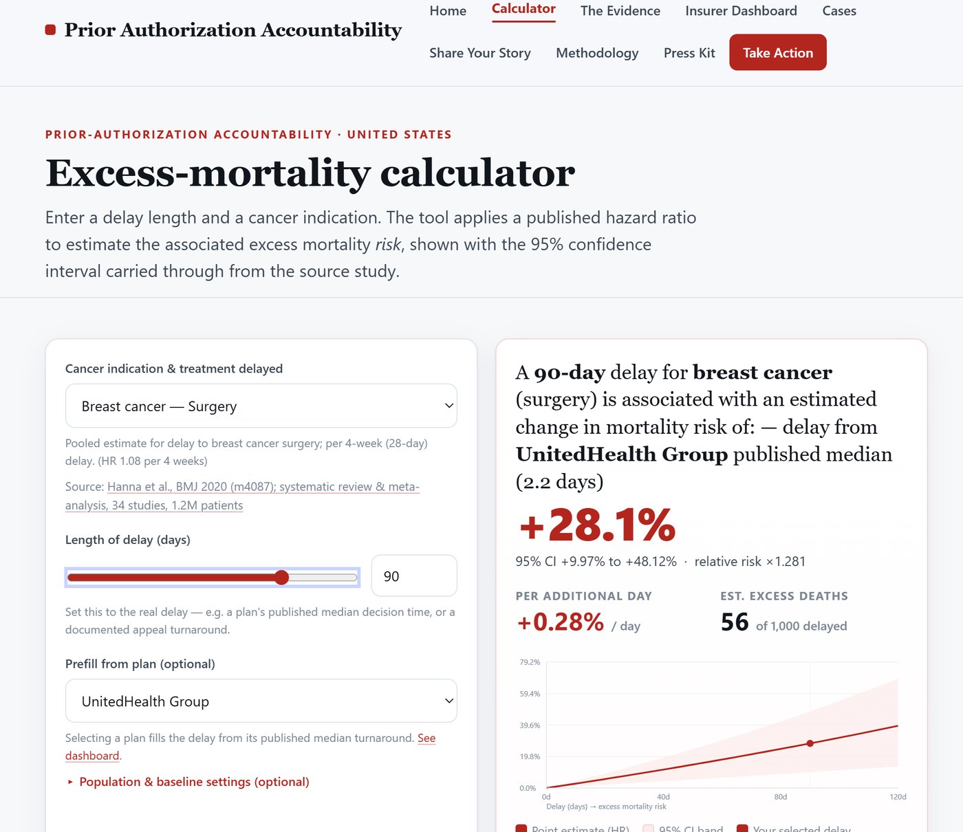 Screenshot of Dr. Ibrar's excess-mortality calculator: a 90-day delay for breast cancer surgery showing an estimated +28.1% change in mortality risk with a 95% confidence interval of +9.97% to +48.12%.
