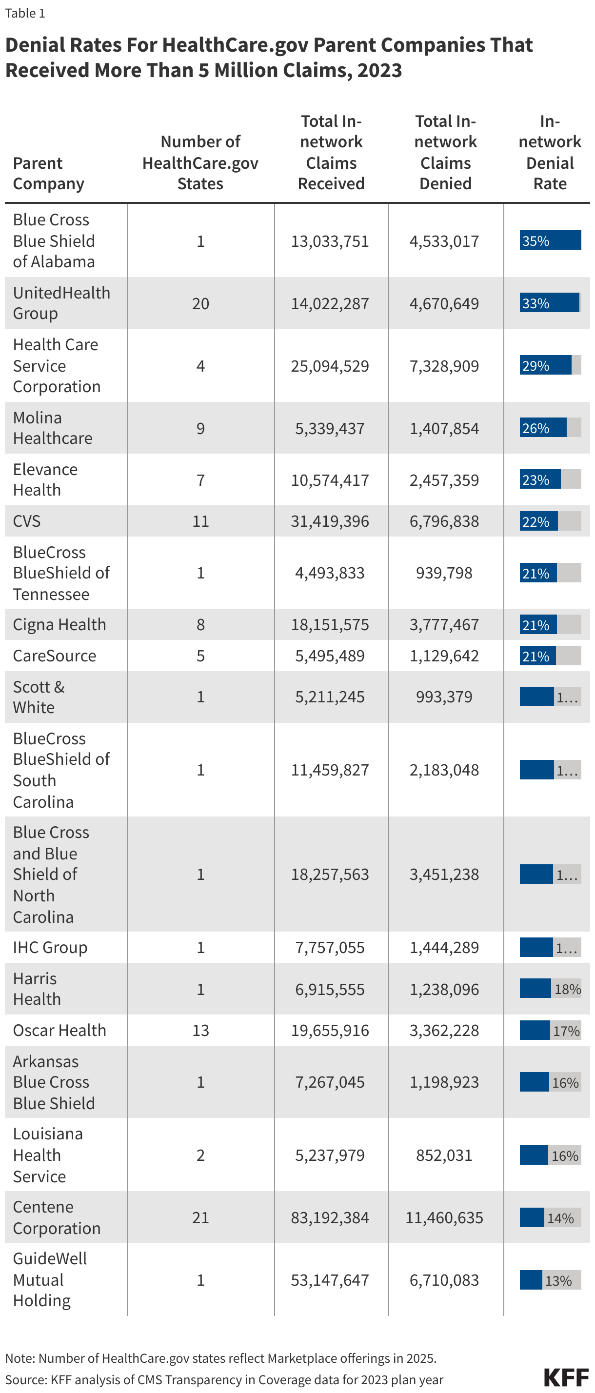 Chart showing denial rates for major insurance companies